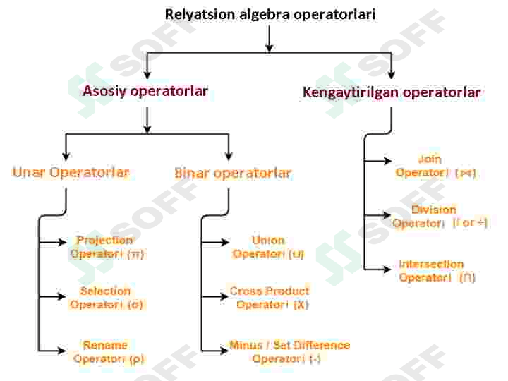 Relyatsion algebra va relyatsion hisoblash elementlari. 4