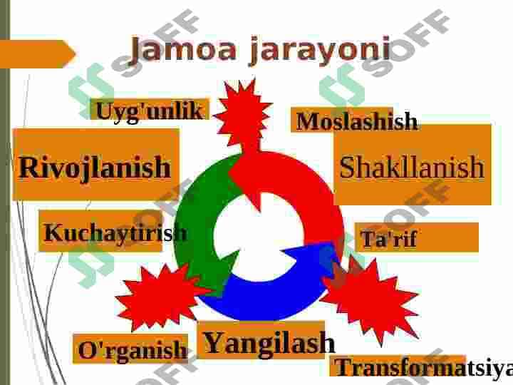 Yetakchi va jamoa munosabatlari 4