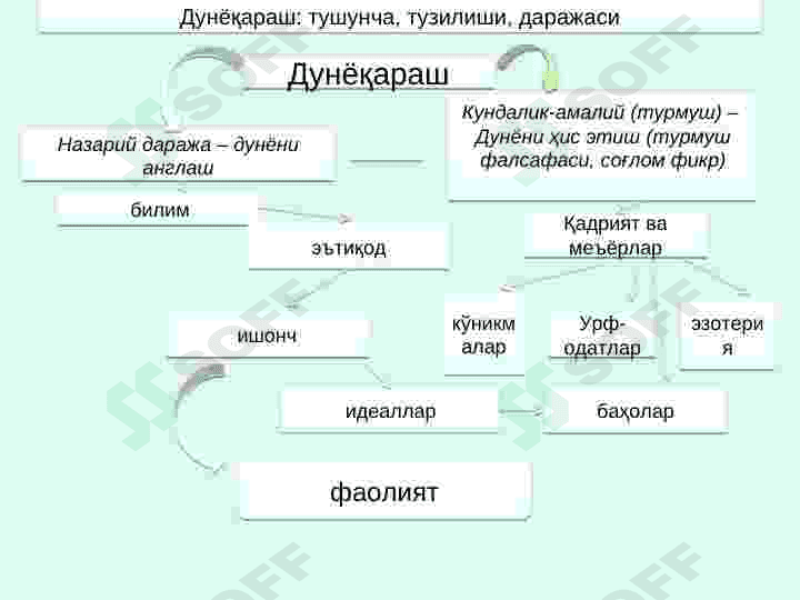 Falsafa fanining predmeti, mazmuni va jamiyatdagi roli 5