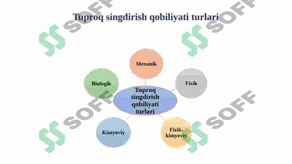 Tuproqning singdirish qobiliyati va fizik kimyoviy xossalari 6