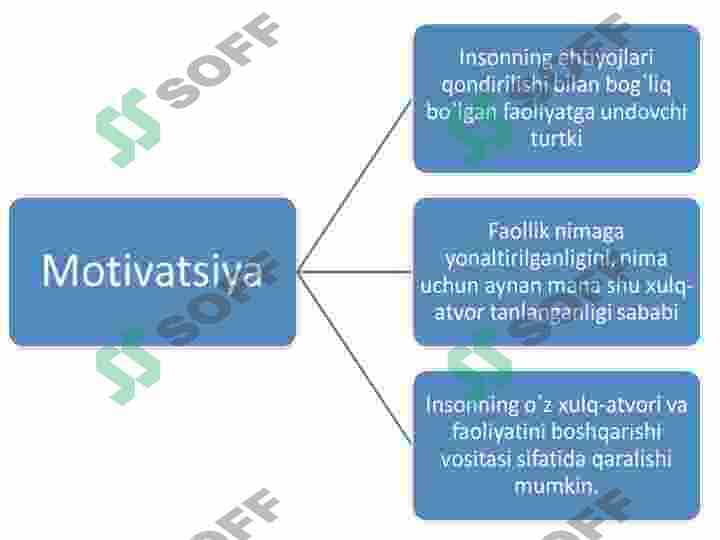 Motiv va motivatsiya va hissiyotning namoyon bo'lishi 7