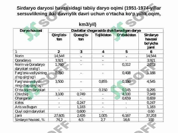 O‘ZBEKISTON RESPUBLIKASI SUV XO‘JALIGI VAZIRLIGI BOSHQARUV TIZIMI TARKIBI VA ULARNING VAZIFALARI 7