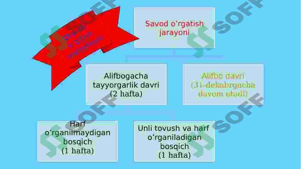 Ona tili va o’qish darslarida qo’llaniladigan samarali metodlardan foydalanish 8