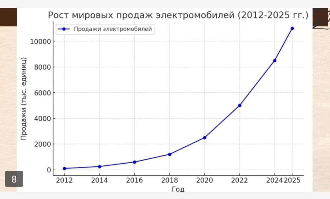 Развитие промышленности автомобилестроения 1