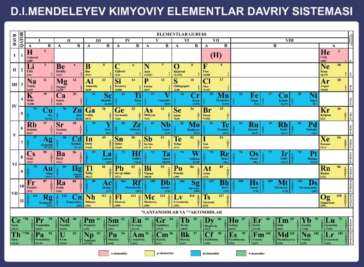 D.I.Mendeleyev kimyoviy elementlar davriy sistemasi 1
