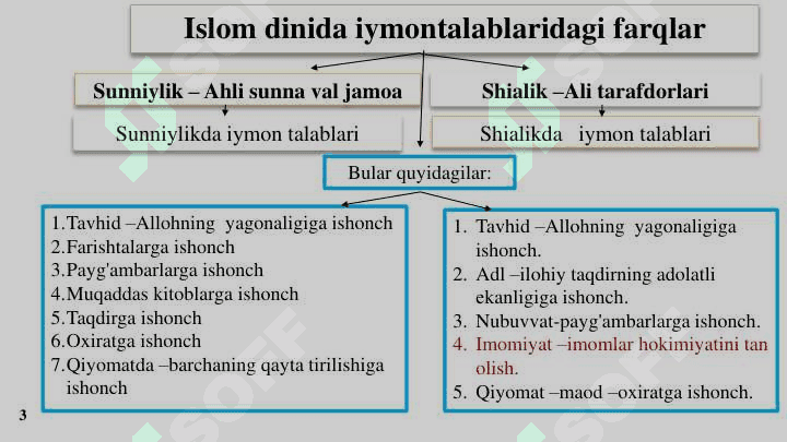Islom dinidagi mazhablar va yoʻnalishlar bilan tanishib chiqish 3