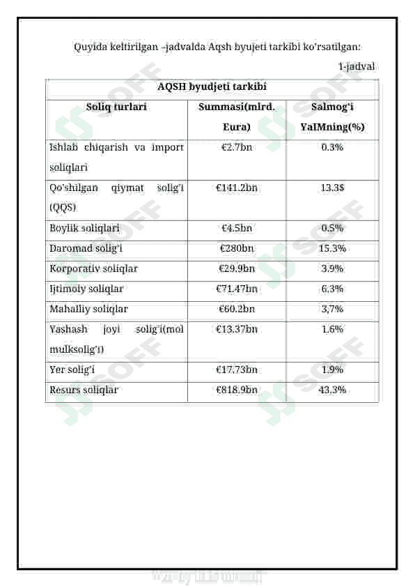 AQSH soliq tizimida mulkiy daromadlarni soliqqa tortish va belgilangan soliq elementlarini respublikamiz  soliq tizimidgi  shu kabi soliqlar bilan  taqqoslash va  farqlari hamda o’xshashliklarini izohlash 7