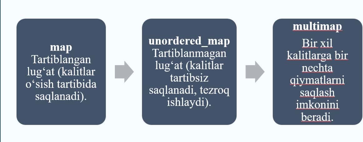Lug‘atlar va ularni amalga  oshirish 1