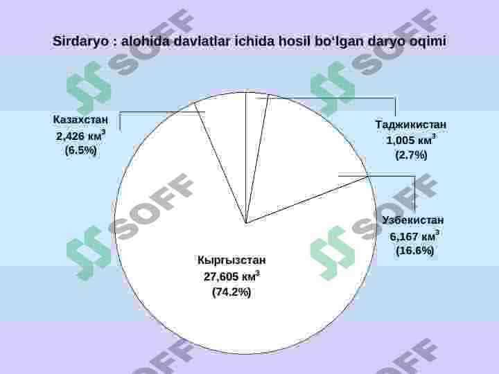 O`rta osiyo daryolari 3