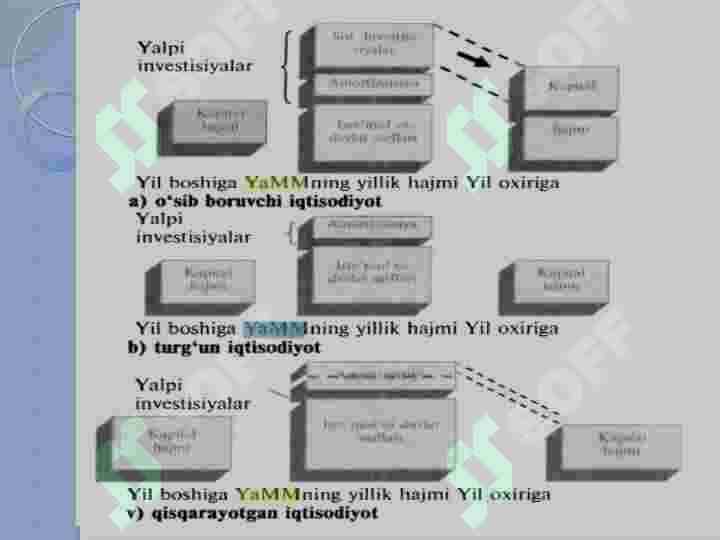 Milliy mahsulot (YaMM)ni ko’paytirish omillari va yo’llari 3