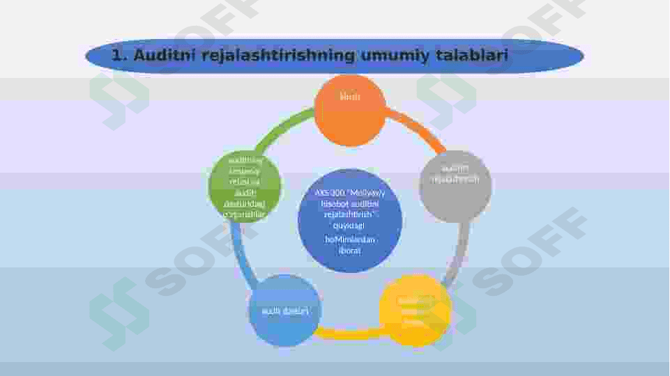 Auditni rejalashtrishninig bosqichlari 6