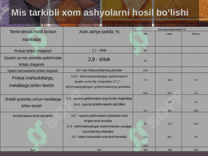 Mis tarkibli temir-tersak va chiqindilarni minorali pechlarda eritish 5