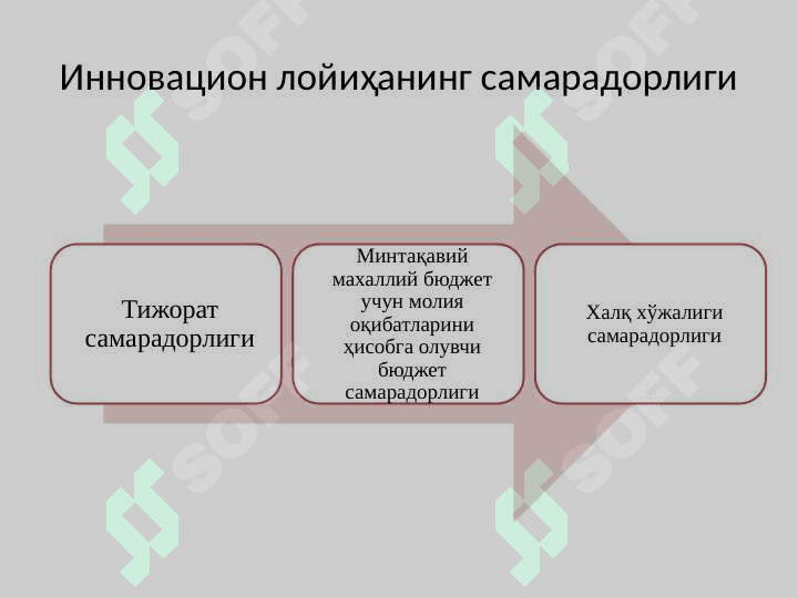 Инновацион лойихалар самарадорлиги 4