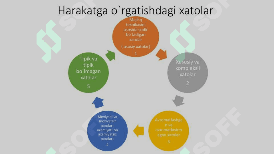 Harakat faoliyatini xatolarsiz oʻzlashtirish va boshqariladigan ta'limda hatolar prinsipi 8