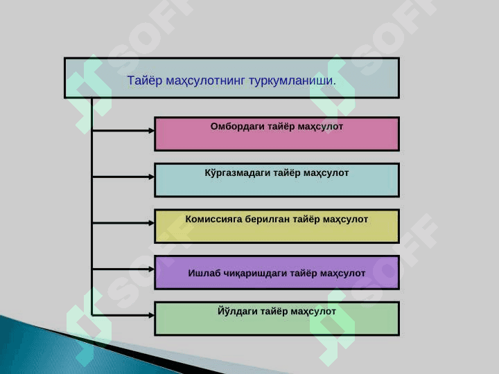 Mahsulot, tovar  (ish, xizmat) lar va ularni sotish hisobi 5