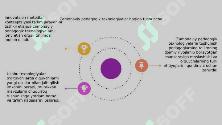 Innovatsion metod tushunchasi. O'quv jarayonini tashkil etishda zamonaviy pedagogik texnologiyalar. 4