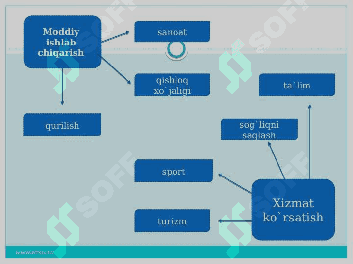 ISHLAB CHIQARISH SAMARADORLIGI VA UNING KO'RSATKICHLARI 3