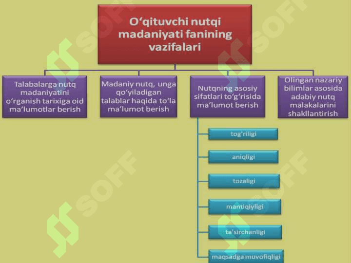 NUTQ MADANIYATI. NUTQNING KOMMUNIKATIV SIFATLARI 2