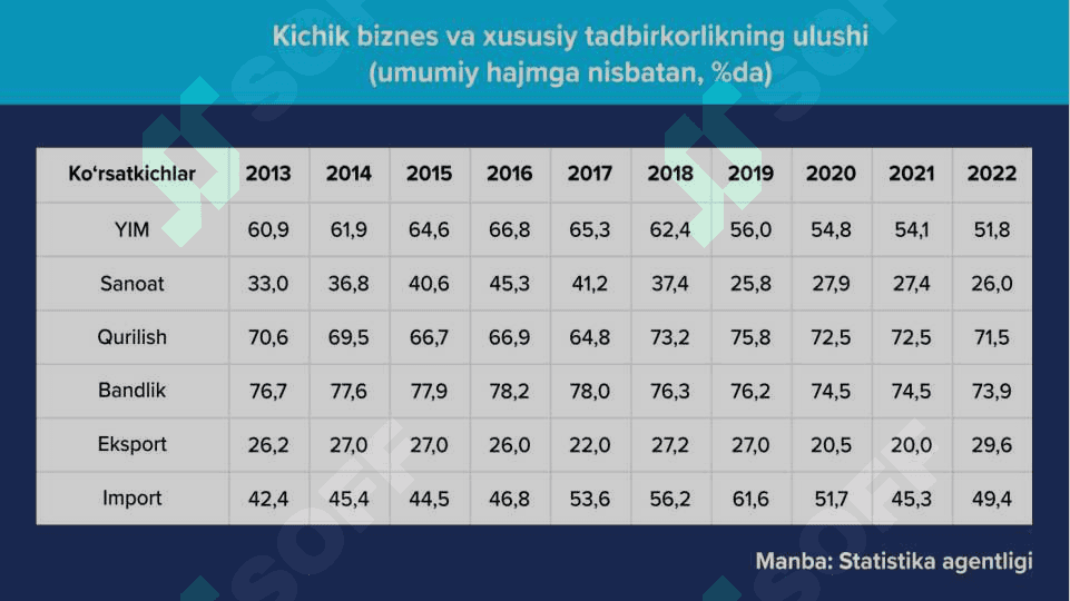 Oʻzbekistonda kichik biznes va xusisiy tadbirkorlikni qoʻllab-quvvatlanishi 5