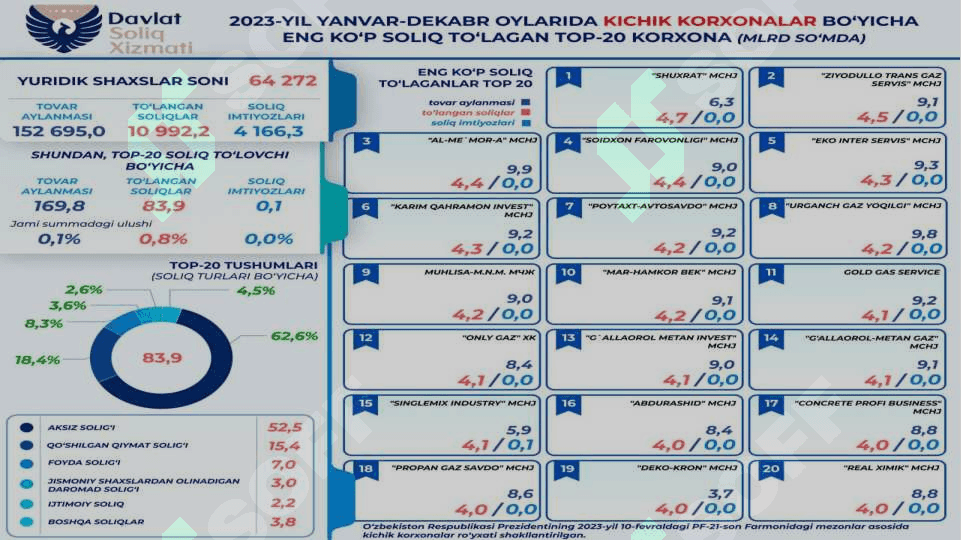 Oʻzbekistonda kichik biznes va xusisiy tadbirkorlikni qoʻllab-quvvatlanishi 8