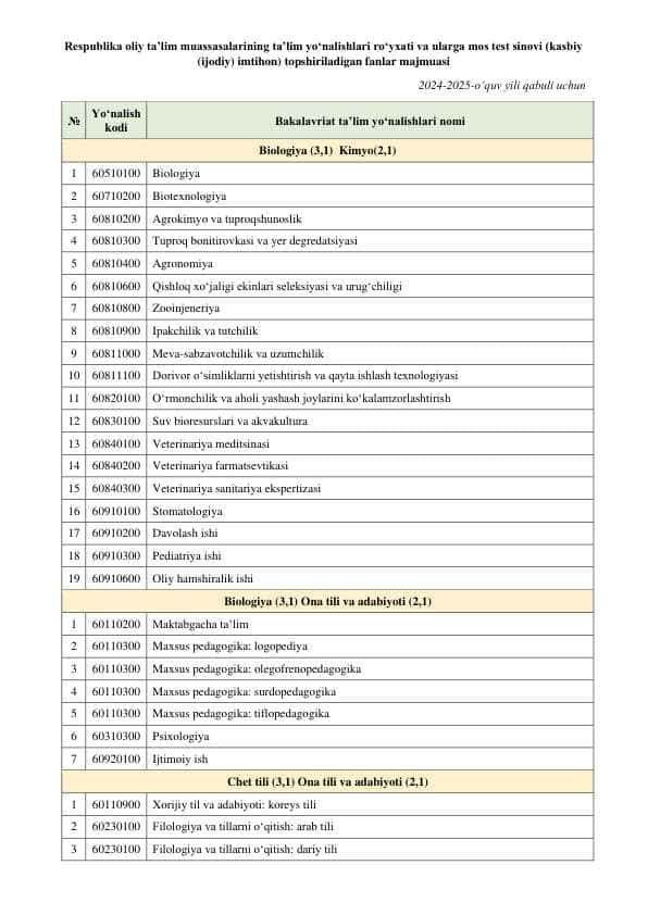 Respublika oliy taʼlim muassasalarining taʼlim yoʻnalishlari roʻyxati va ularga mos test sinovi (kasbiy (ijodiy) imtihon) topshiriladigan fanlar majmuasi 1