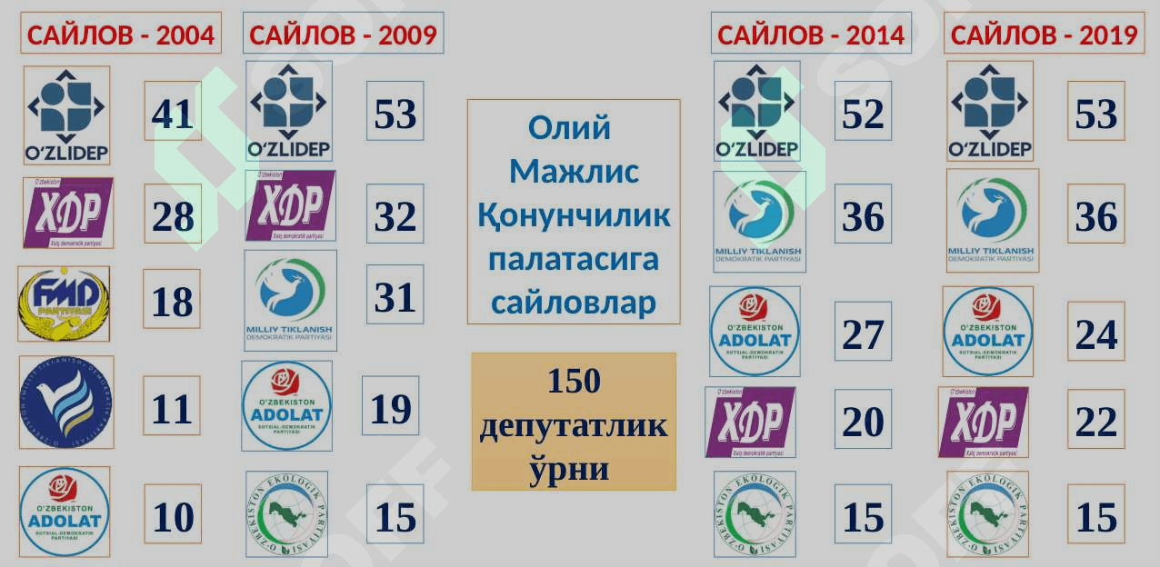 Ўзбекистонда демократик, фуқаролик жамияти асосларининг шаклланиши, амалга оширилган сиёсий ислоҳотлар 7
