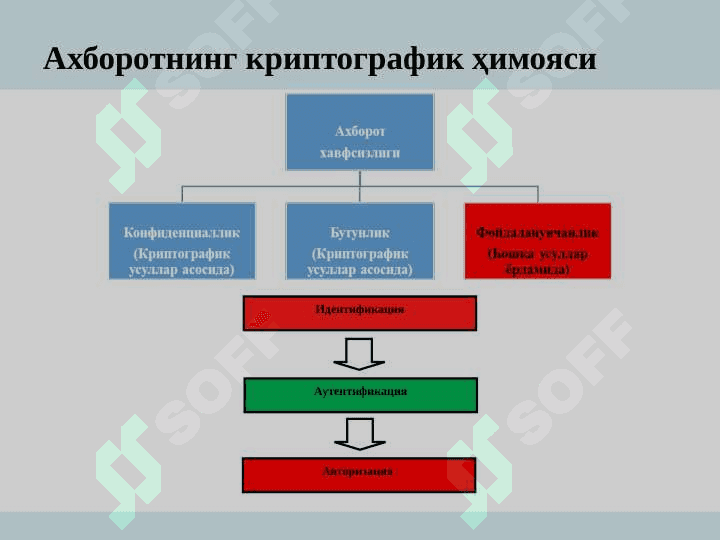 Криптография усуллари 7