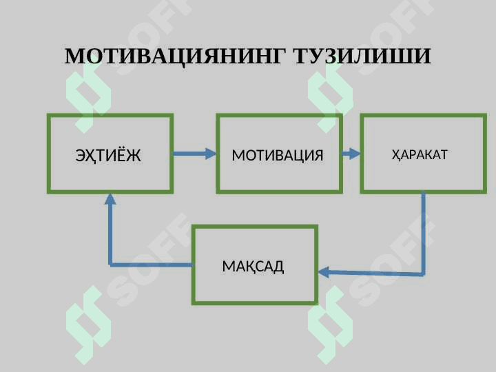 ШАХСНИНГ МОТИВАЦИОН СОҲАСИ ДИАГНОСТИКАСИ 6