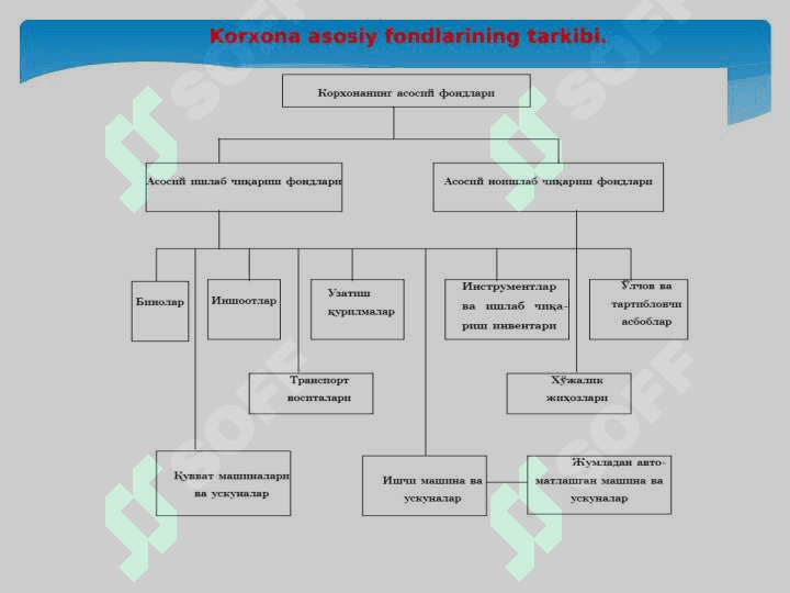 KORXONANING ASOSIY FONDLARI VA ISHLAB CHIQARISH QUVVATI 5