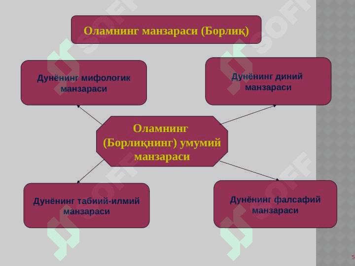 Борлиқ фалсафаси (Онтология 5