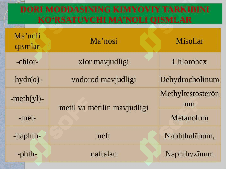 DORI NOMLARINING YASALISHIDA QO‘LLANILUVCHI MA’NOLI SO‘Z YASOVCHI QO‘SHIMCHALAR VA TERMIN ELEMENTLAR 8