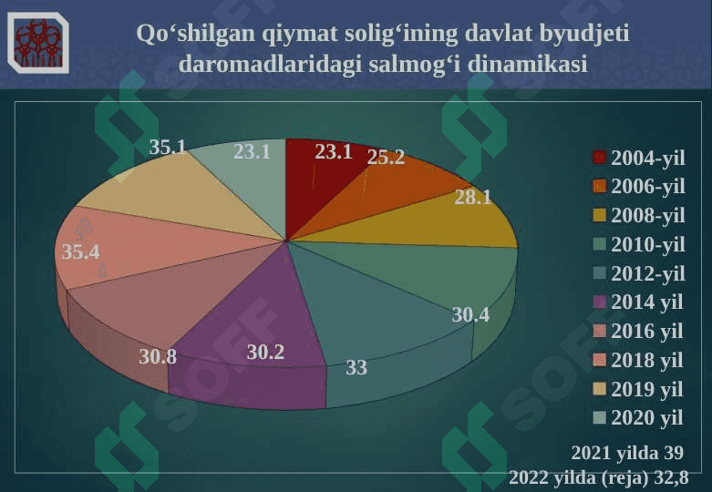 Qo‘shilgan qiymat solig‘i, Soliq to`lovchilar va soliq solish obekti 8
