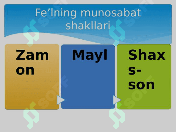 Fe’llarning munosabat shakllari 5