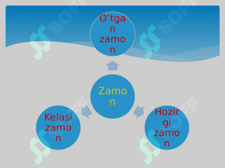 Fe’llarning munosabat shakllari 7
