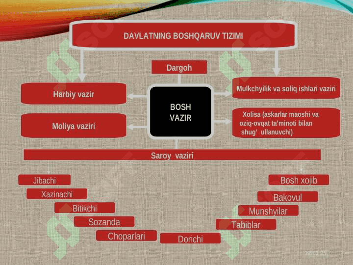 Amir Temur va temuriylar davlati 8