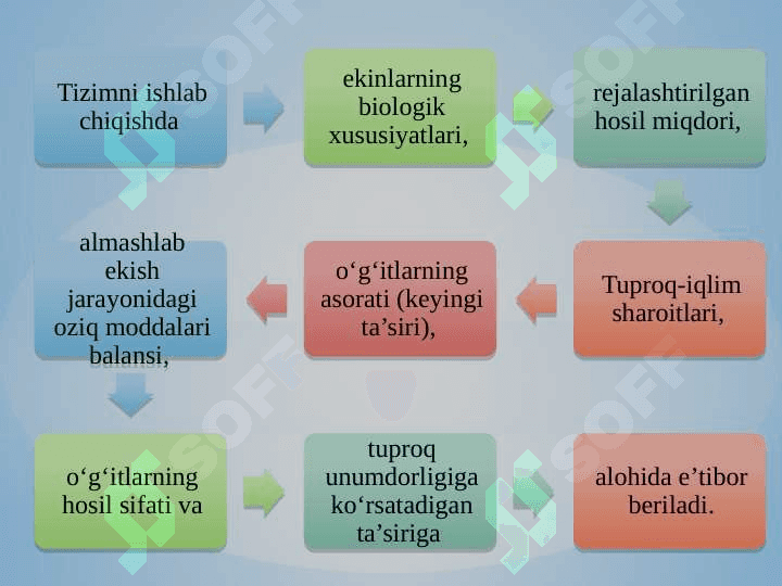Qishloq xoʻjalik ekinlarini oziqlantirishning usullari 7