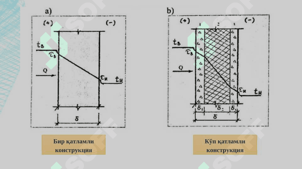 Иссиқлиқ оқимини  ташқи тўсиқ конструкцияларидан ўтиши. Бир қатламли, кўп қатламли тўсиқ конструкцияларини термик қаршилигини ҳисоблаш усуллари. 6