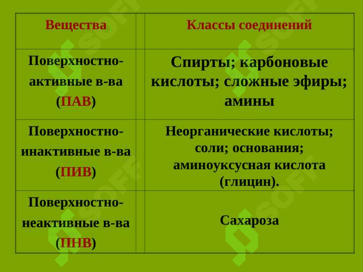 Адсорбция на границе жидкость-газ, жидкость-жидкость 4