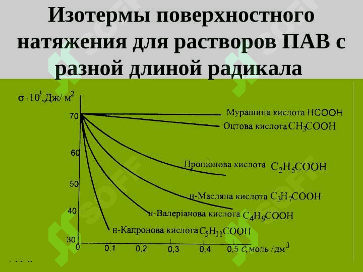 Адсорбция на границе жидкость-газ, жидкость-жидкость 8