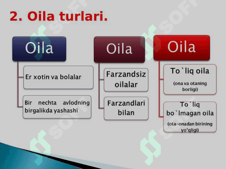 Oila va jamiyat uyg’unligi. Hozirgi zamon oilalarining turlari. 3