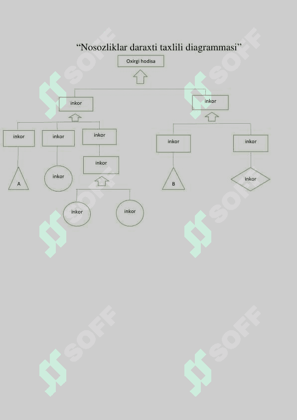 "Galustuk-babichka" va "Nosozliklar daraxti tahlili diagrammasi" usullari 2