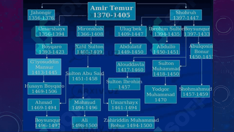 Amir temur hayoti haqida 4