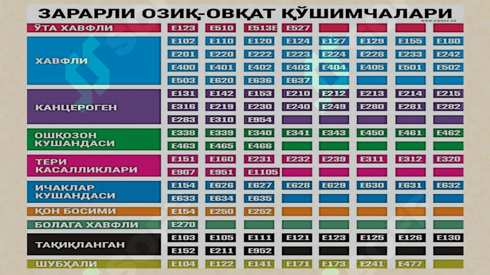 Aromatizatorlar. Antioksidantlar. Konservantlar. Bo‘yoqlar. 2
