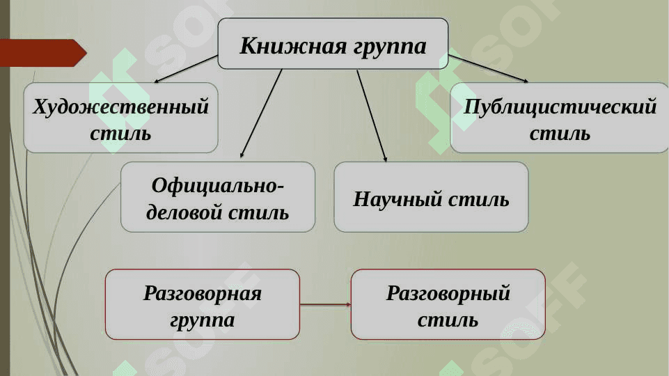 Стили речи (PREZENTATSII) 4