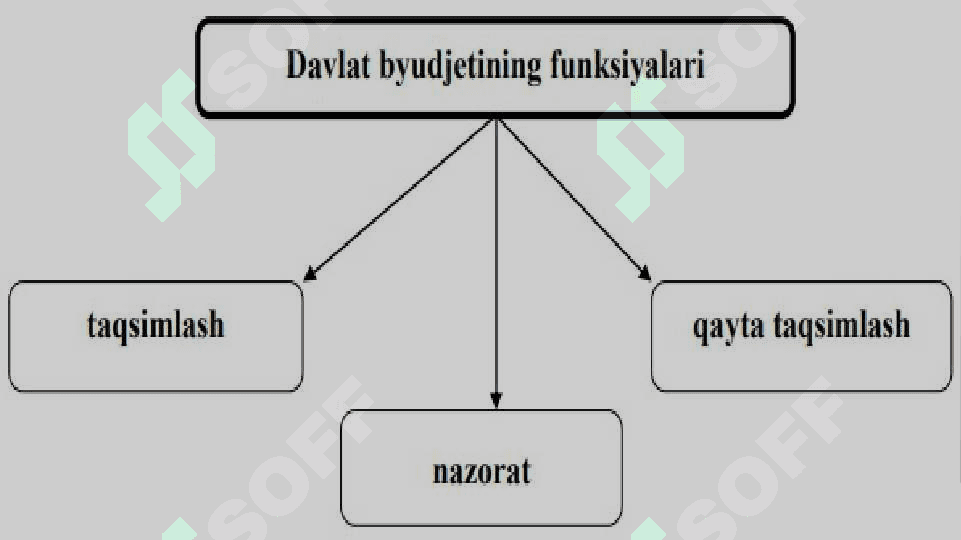 Daromadlarning taqsimlanishi 7