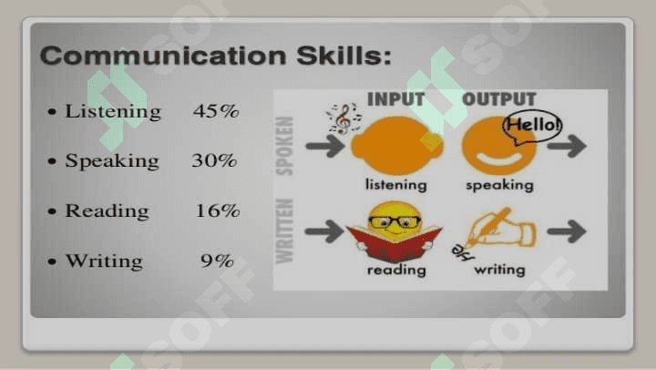 Use vocabulary in various contexts— reading, listening, speaking, writing 3