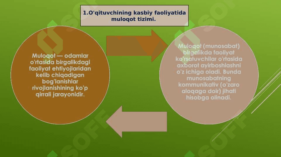 PEDAGOGIK MULOQOT - O'QITUVCHINING KASBIY FAOLIYATI (taqdimot) 3