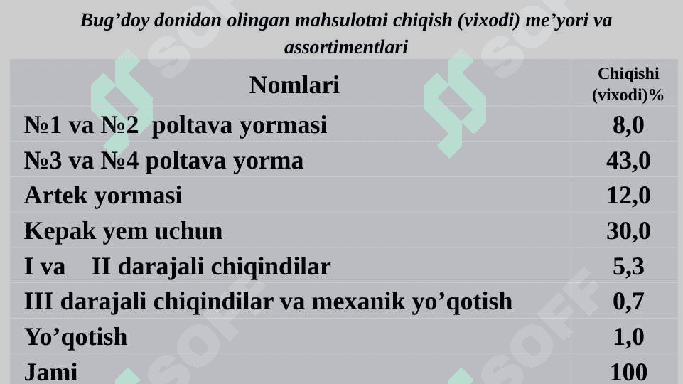 TAYYOR YORMA MAHSULOTLARINI SIFAT KO‘RSATKICHLARI VA ULARNI QADOQLASH, SAQLASH JARYONLARI 3