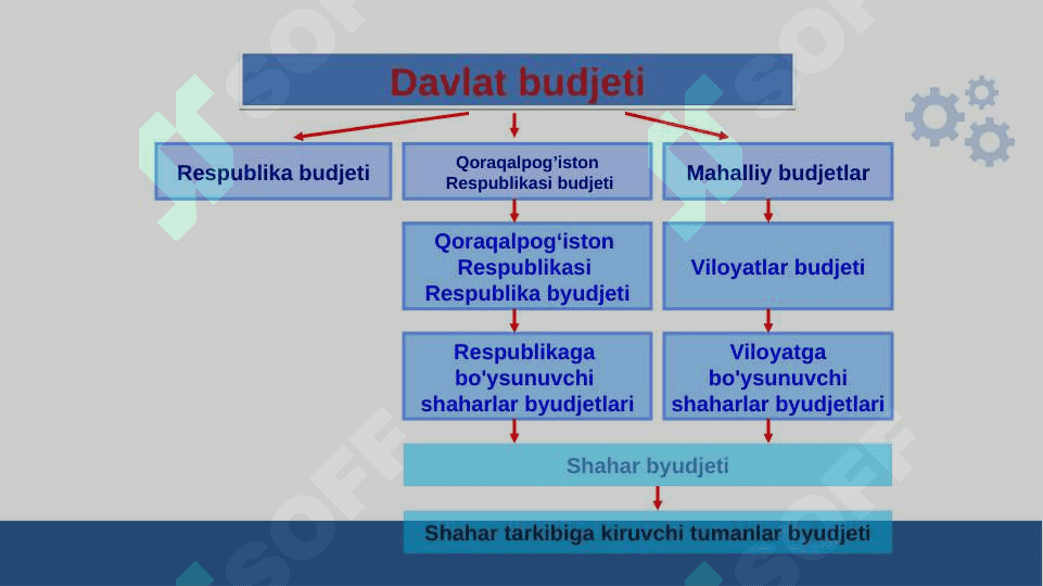 Byudjet. Moliyaviy tizim 8