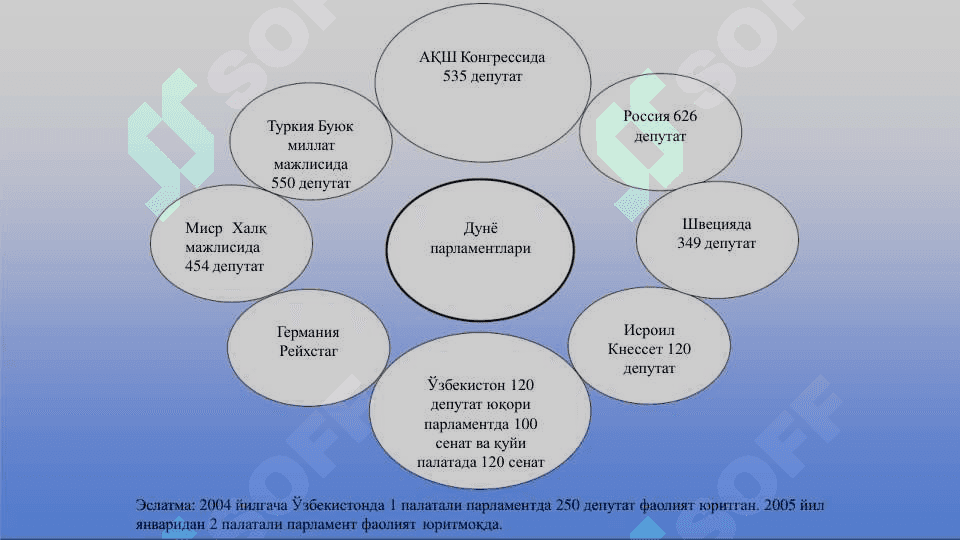 O’zbekistonda demokratik, fuqarolik jamiyati asoslarining shakllanishi, amalga oshirilgan siyosiy islohotlar 8